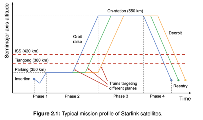 Typický profil vynesení družic Starlink. Obrázek: SpaceX