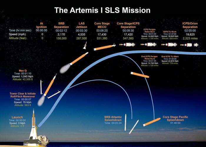 Profil startu první rakety SLS. Obrázek: NASA