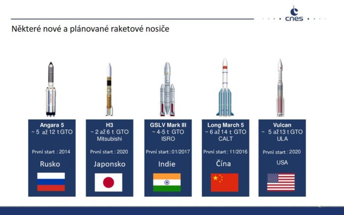 Po celém světě vznikají nové kosmické nosiče, které budou nebo již jsou ve většině případů stále na jedno použití. Plánované termíny uvedené na obrázku byly plánované roky startu. Je tedy dobře vidět, že odklady nejsou vyjímkou. Například raketa H3 už má za sebou jeden neúspěšný start. Jde jen o ukázku některých nových nosičů na jedno použití. Jsou tu ovšem i další nové rakety na jedno použití. Obrázek: popis a úprava autor. Kredit: CNES