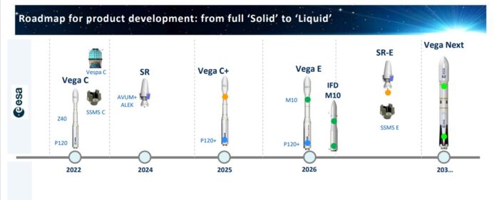 Plány společnosti Avio na nadcházející roky. Rakety Vega postupně přejdou na kapalné pohonné látky a budou zřejmě í částečně znovupoužitelné. Zdroj: Avio