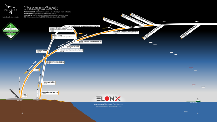 Typický profil mise s návratem prvního stupně na pevninu metodou toss-back. Patří k tomu nejtěžšímu, co lze dnes s raketami realizovat. Autor: Pavel Vantuch